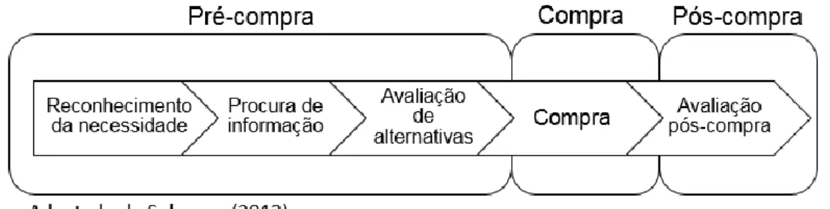 Figura 2.1 - Processo de decisão de compra  