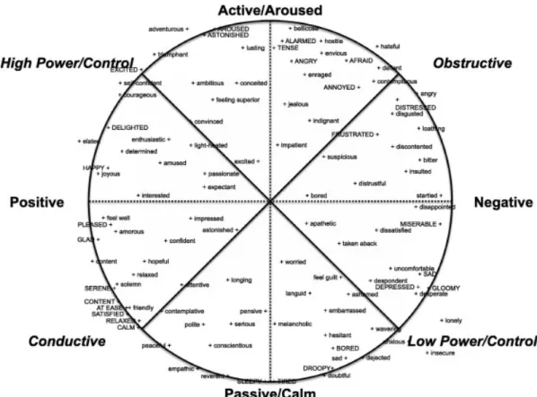 Figure 3 - The Geneva emotional wheel 