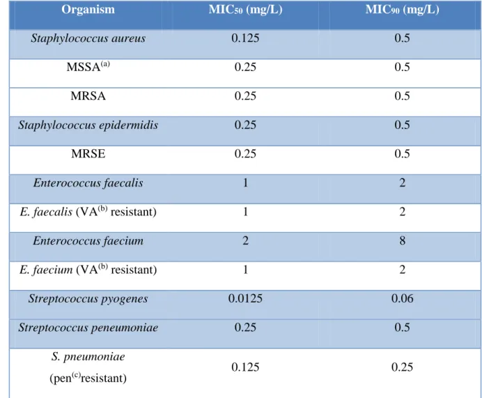Table 1.1 – MIC 50  and MIC 90  of daptomycin among different species isolated. Adapted from  Enoch et al