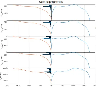 Figure  9 represents the different  general parameters of part 1 in the  third direction