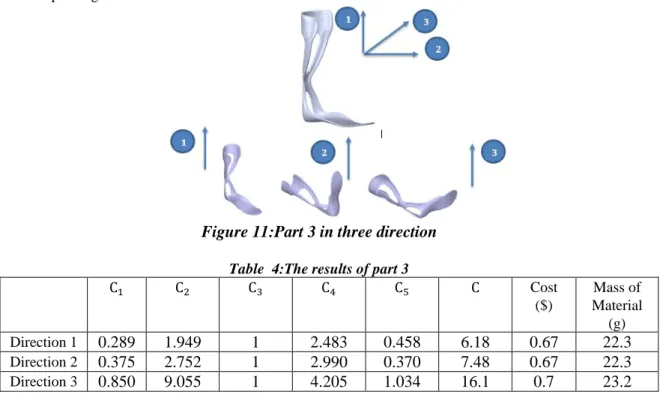 Table  3  shows  the  average  values  of  the  complexity  metrics,  the  cost  and  mass  of  material  in  the  three  directions