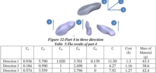 Figure 12:Part 4 in three direction  Table  5:The results of part 4 
