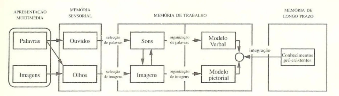 Figura 2.1 Teoria Cognitiva1da Aprendizagem Multimédia 