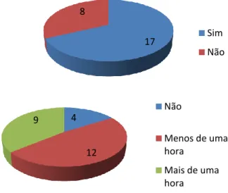 Figura 3.6 Gosto pelo1estudo e frequência do estudo diário. 