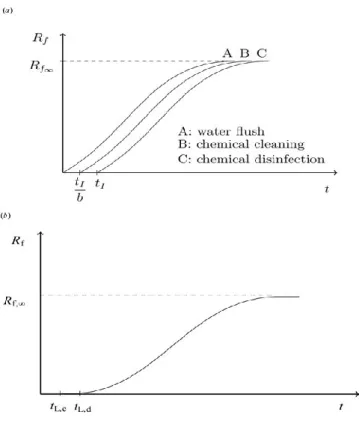 Figure  2  Schematic  of  biofouling  behavior  (a)  following  different  cleaning  actions;  (b)  sigmoidal growth model of [24] employed in simulations, showing “leap” times