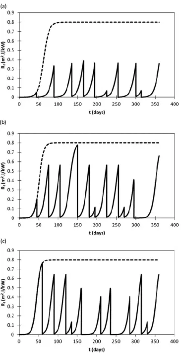 Figure 6 Individual fouling profiles for each unit for optimal schedule, Scenario A. Dashed line  shows profile in absence of cleaning for (a) unit 1; (b) unit 2; and (c) unit 3