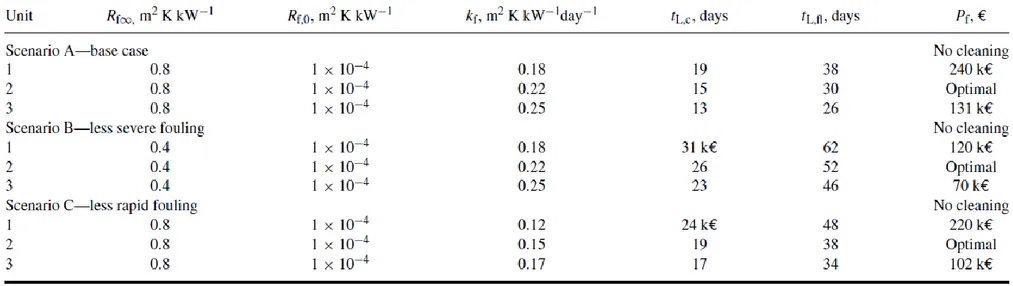 Table 3    Case-study scenarios: Parameters for biofouling model [Eq. (3)] 