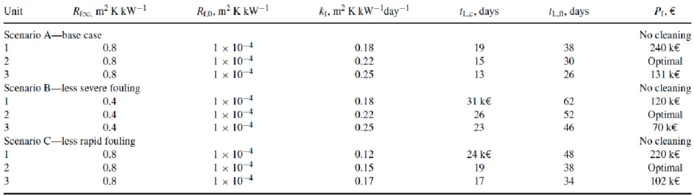 Table 3    Case-study scenarios: Parameters for biofouling model [Eq. (3)] 
