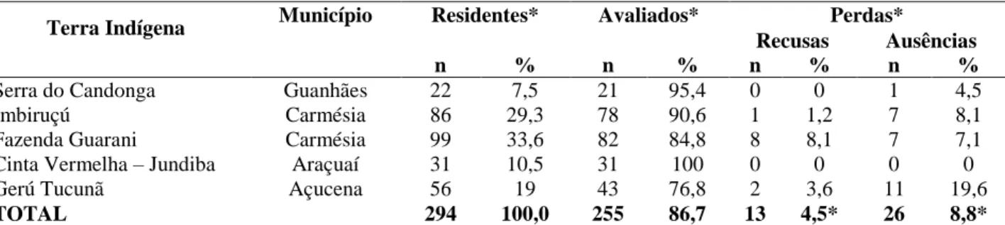 Tabela  4.  Distribuição  numérica  e  percentual  dos  indígenas  Pataxó  das  aldeias  estudadas,  segundo  o 