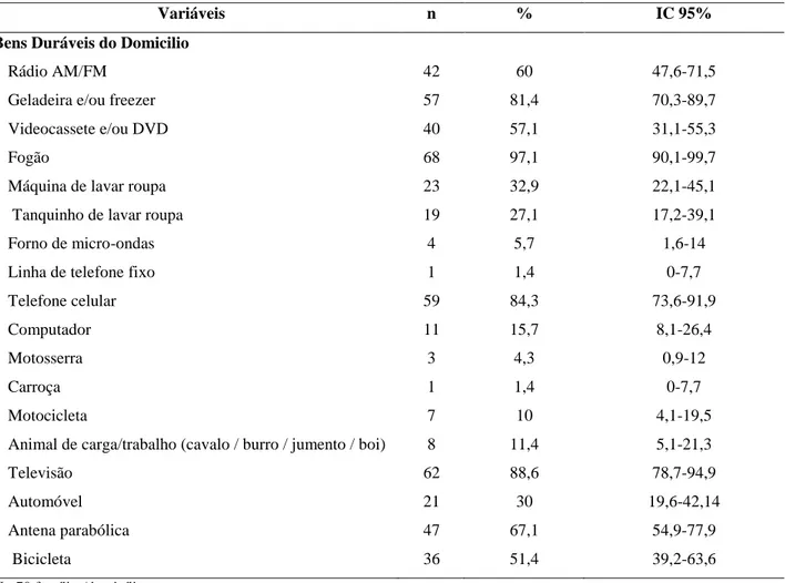 Tabela  7.  Distribuição  da  população  estudada  segundo  as  características  domiciliares  e  de 