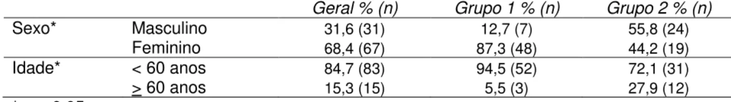 Tabela 1. Distribuição percentual e absoluta dos pacientes de acordo com o sexo e a  idade, Belo Horizonte, 2006