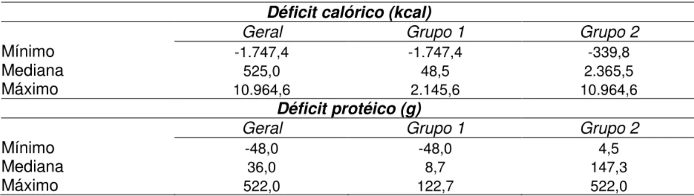 Tabela  4.  Déficits  calórico  e  protéico  do  grupo  geral,  nos  sete  primeiros  dias  pós- pós-operatórios, Belo Horizonte, 2006