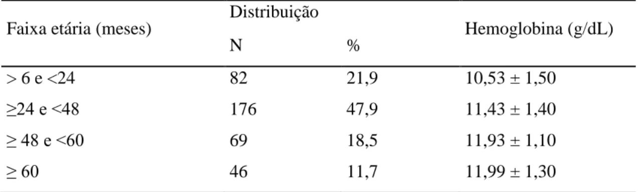 Tabela  1  –Distribuição das crianças por faixa etária segundo médias de hemoglobina, Belo  Horizonte, 2010  
