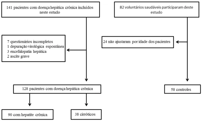 Figura  2  -  Universo  amostral,  recusas,  exclusões,  perdas  e  número  final  de  pacientes  e  grupo  controle  do  estudo - Belo Horizonte, 2015