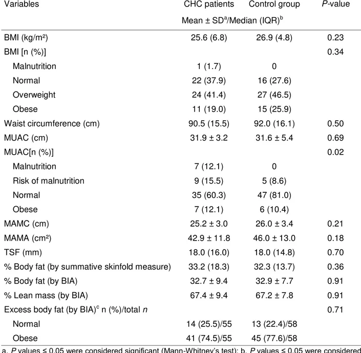 Table  3.  Anthropometric  and  body  composition  data  of  the  patients  with  chronic 