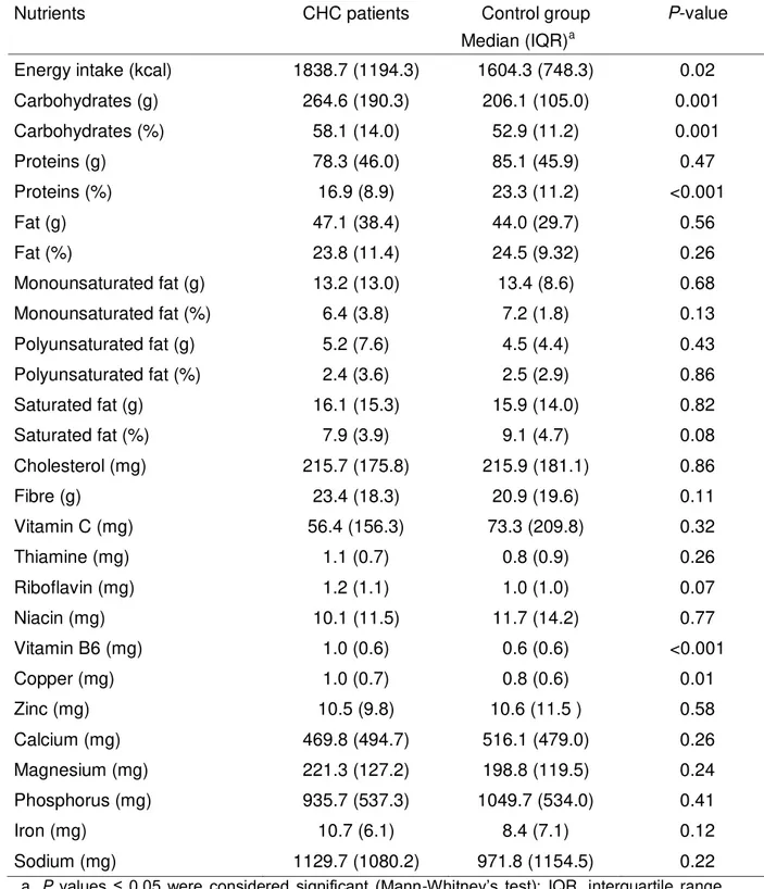 Table 4. Dietary intake data of the patients with chronic hepatitis C and asymptomatic 