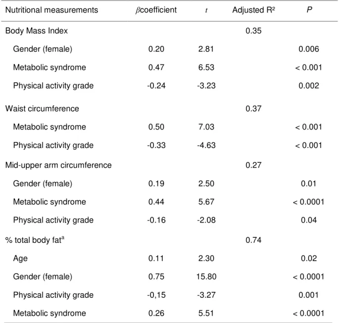 Table  5.Effect  of  demographic  data,  clinical  characteristics  and  lifestyle-related 