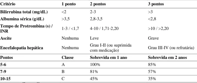 Tabela  1.  Critérios  e  Escores  Child-Pugh  para  avaliação  da  gravidade  da  doença  hepática 