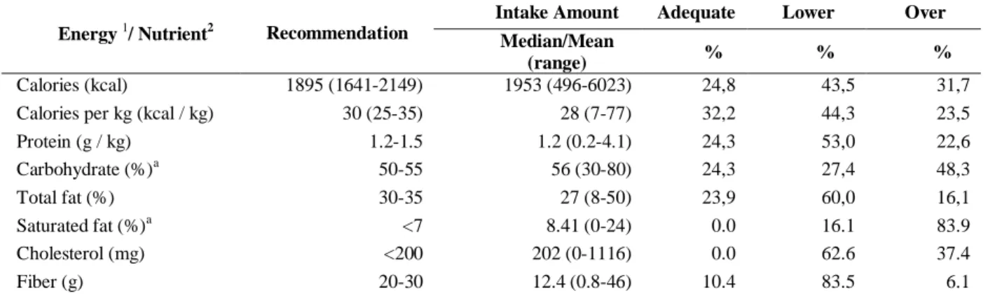 Table 4- Distribution of patients with chronic hepatitis B or C by category of adequacy /  inadequacy macronutrient intake  
