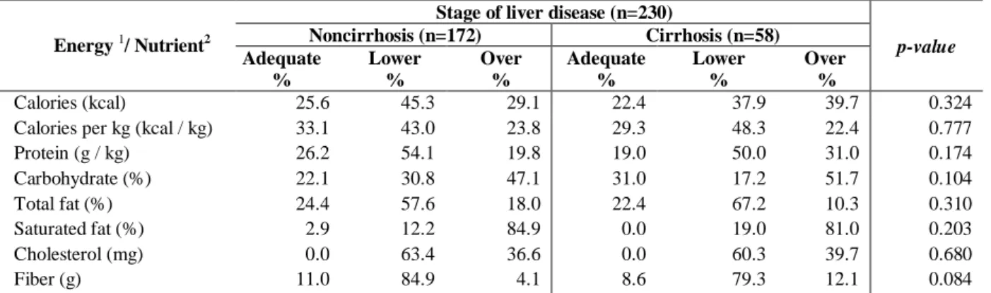 Table 6- Distribution of patients with chronic hepatitis B or C by category of adequacy /  inadequacy of macronutrient intake according with stage of liver disease