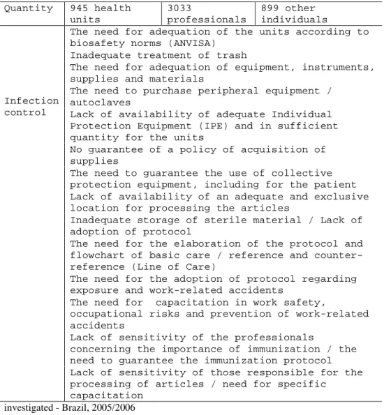 Table 1. Failures in infection control according to the diagnoses conducted in the health units  investigated - Brazil, 2005/2006  Quantity 945 health units  3033  professionals  899 other  individuals 