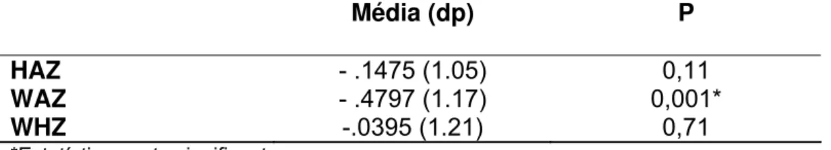 Tabela 1: Idade gestacional e dados antropométricos ao nascimento das 135  crianças com anemia falciforme diagnosticadas pelo PETN-MG (2005-2006) 