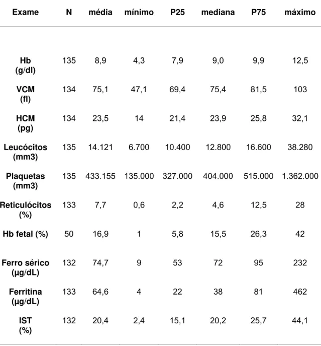 Tabela 3: Exames laboratoriais das 135 crianças com anemia falciforme identificadas  pelo PETN-MG (2005-2006) 
