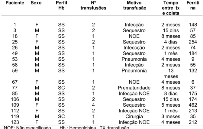 Tabela 4: Características dos pacientes que receberam hemotransfusão   Paciente Sexo  Perfil 