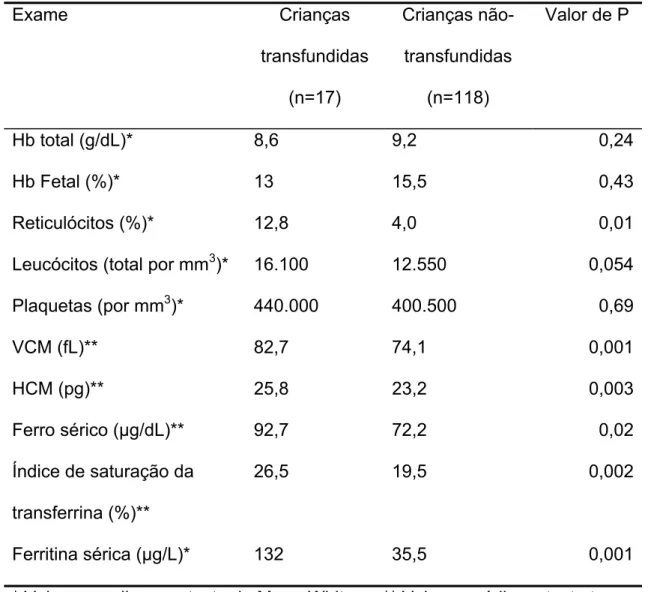 Tabela 5: Comparação entre os resultados dos exames laboratoriais das crianças  que receberam pelo menos uma transfusão de concentrado de hemácias   versus as 