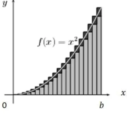 Figura 3.4: Area sob o gr´afico da fun¸c˜ao f (x) = x ´ 2