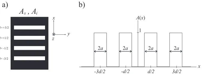 Figura 3.2: (a) Ilustra¸c˜ao da abertura (4-fendas) colocados nos caminhos do signal e idler