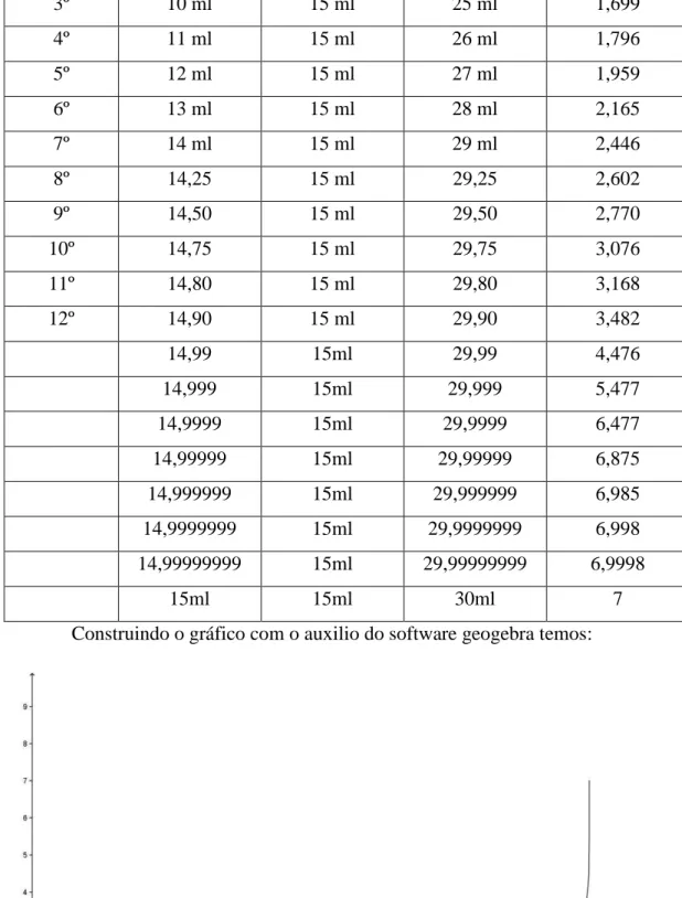 Gráfico no Excel. 
