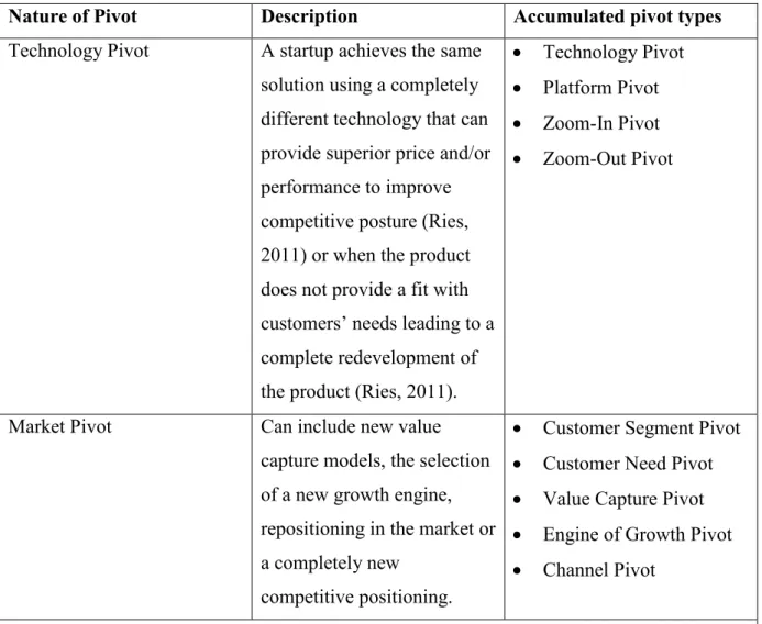 Table 1: The nature of the pivot, adapted from Eric Ries: The lean startup (2011) 