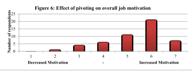 Table 5: Pivots effects on motivational factors 