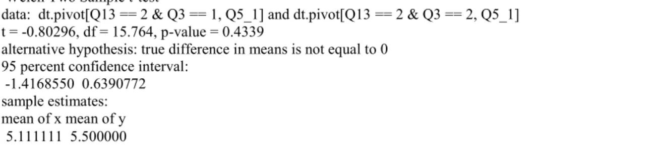 Figure 9: T-test on technology employees motivation dependent on pivot type