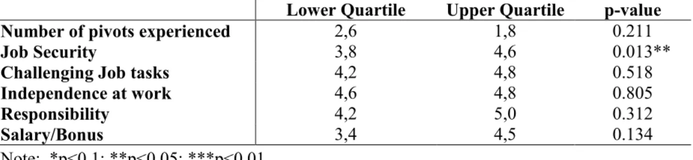 Table 10: Means of explanatory variables between upper and lower quartile respondents 