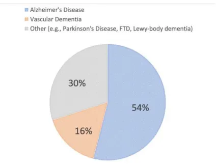 Figure 1.1: Prevalence of different types of dementia in the general population [4].