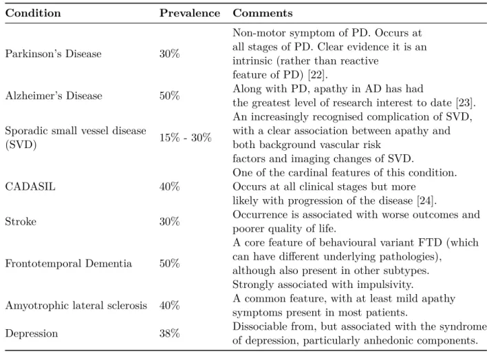Table 1.2: Prevalence of apathy as a symptom of different types of conditions.