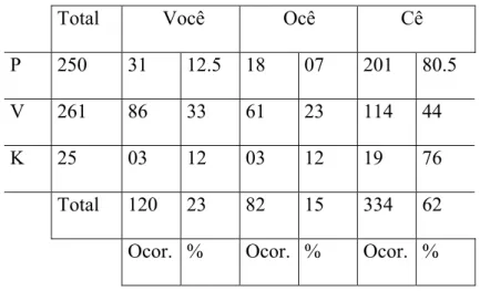 TABELA 3 – Número de ocorrências total e de cada variante                                                                  de acordo com ambiente fonológico  precedente 