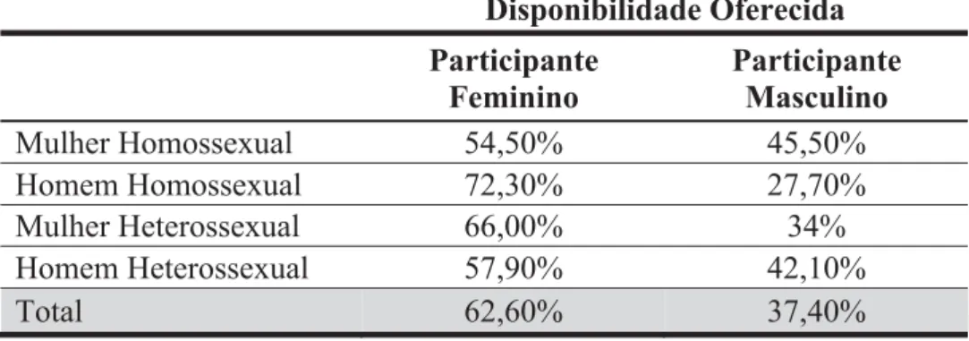 Tabela 2. Disponibilidade oferecida e o género do respondente. 