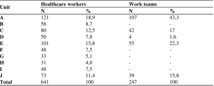 Table  1  presents  the  distribution  of  the  healthcare  workers  and  work  teams  according  to  the  respective PHUs [4] , with the aim of characterizing the units studied