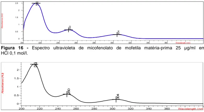 Figura  16  -  Espectro  ultravioleta  de  micofenolato  de  mofetila  matéria-prima  25  µg/ml  em                 