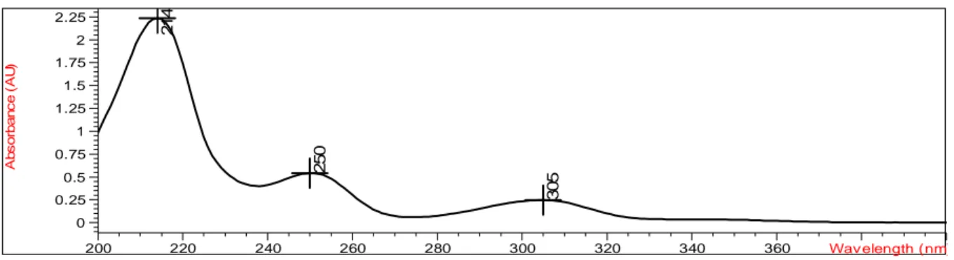 Figura  18  -  Espectro  ultravioleta  do  padrão  de  ácido  micofenólico  18  µg/ml  em  tampão  fosfato      