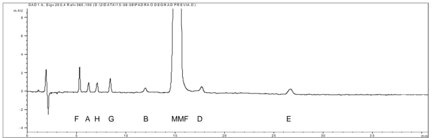 Figura  20  -  Cromatograma  da  substância  química  de  referência  de  micofenolato  de  mofetila  para 
