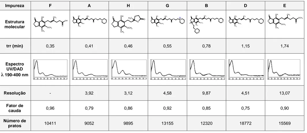 Tabela  28  -  Atribuições  e  parâmetros  cromatográficos  dos  picos  das  impurezas  de  micofenolato  de  mofetila  obtidos  no  cromatograma  da  solução  (b)  do 