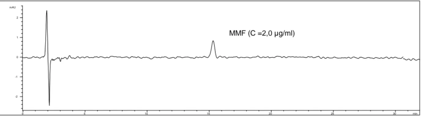 Figura 22 - Cromatograma obtido para solução (a) de MMF matéria-prima no ensaio de substâncias 