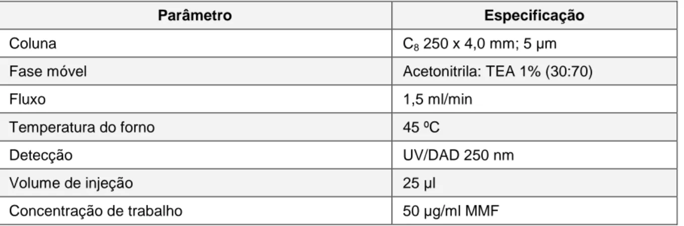 Tabela  15  -  Condições  cromatográficas  estabelecidas  para  a  determinação  do  teor  de  micofenolato 