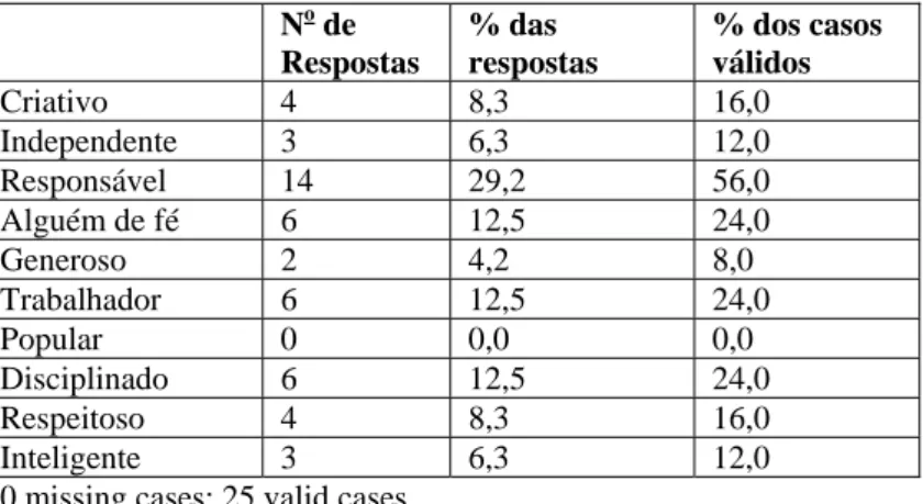 Tabela 2.1: Características pessoais mais importantes para um ser humano: (Escola Pública)  N o  de  Respostas  % das  respostas  % dos casos válidos  Criativo 4 8,3  16,0  Independente 3  6,3  12,0  Responsável 14  29,2  56,0  Alguém de fé  6  12,5   24,0  Generoso 2  4,2  8,0  Trabalhador 6  12,5  24,0  Popular 0 0,0  0,0  Disciplinado 6  12,5  24,0  Respeitoso 4  8,3  16,0  Inteligente 3  6,3  12,0 