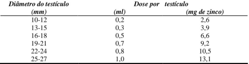 Tabela 1 – Volume da solução à base de zinco injetada no testículo dos cães, segundo o  diâmetro testicular dos mesmos