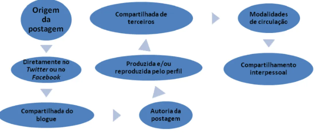 Figura 4: Circulação de conteúdo entre as redes de um mesmo perfil  